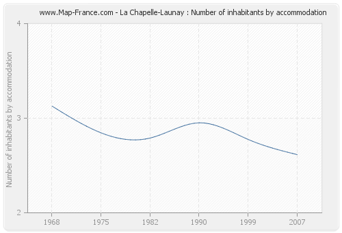 La Chapelle-Launay : Number of inhabitants by accommodation